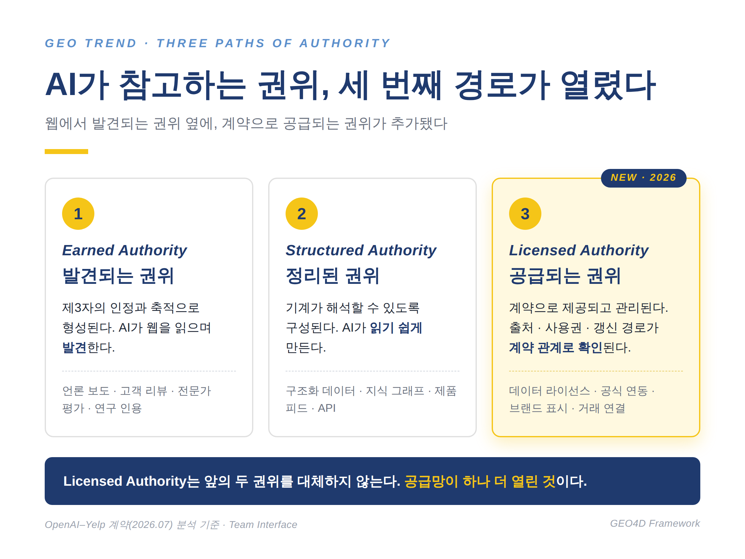 Earned Authority, Structured Authority, Licensed Authority의 차이와 AI 권위 공급 경로