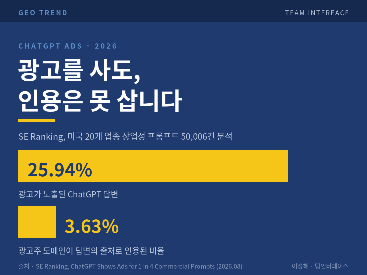 ChatGPT 광고 노출률 25.94%와 광고주 인용률 3.63%의 격차