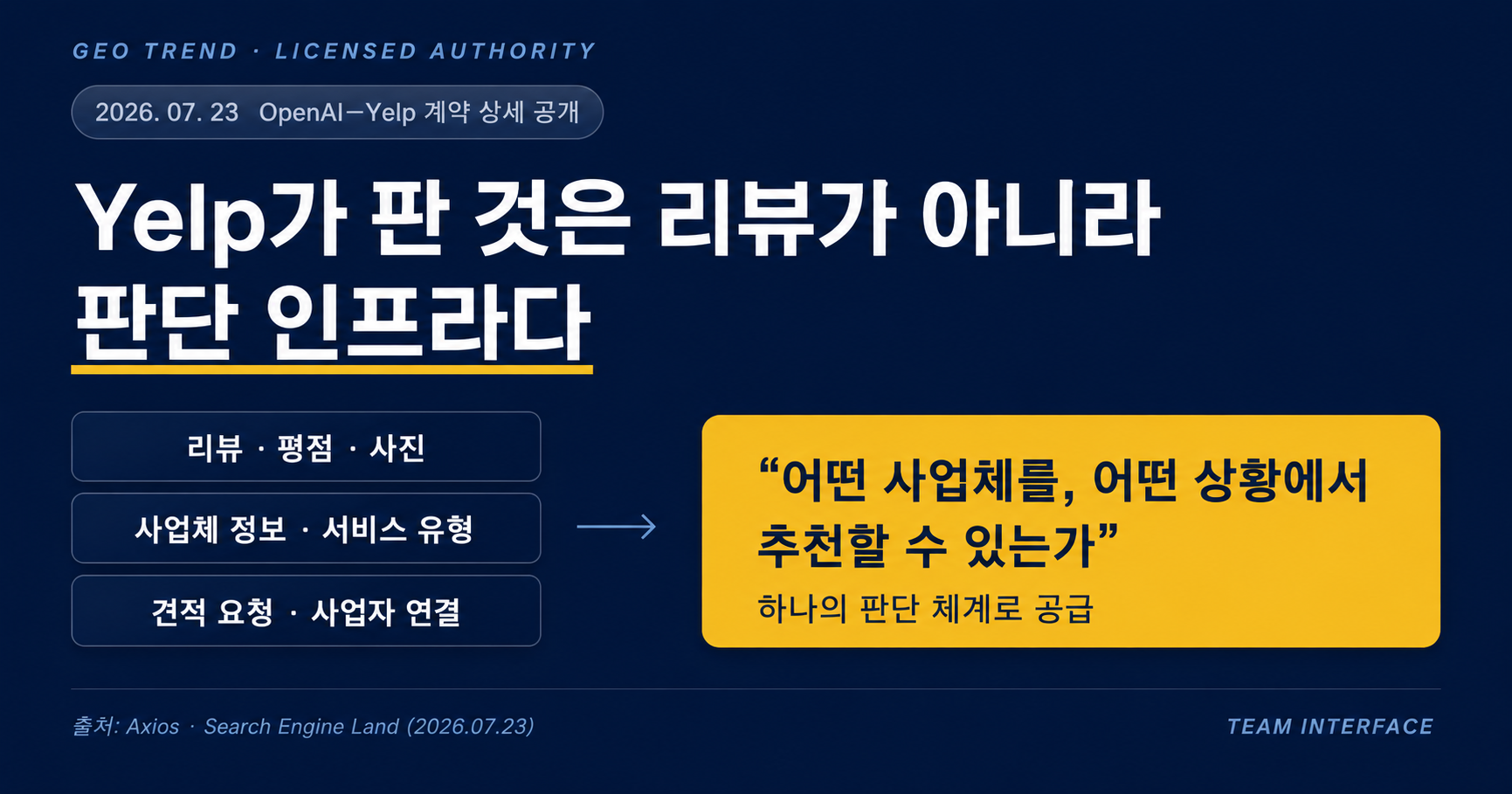 OpenAI–Yelp 계약의 의미와 Yelp가 공급한 판단 인프라