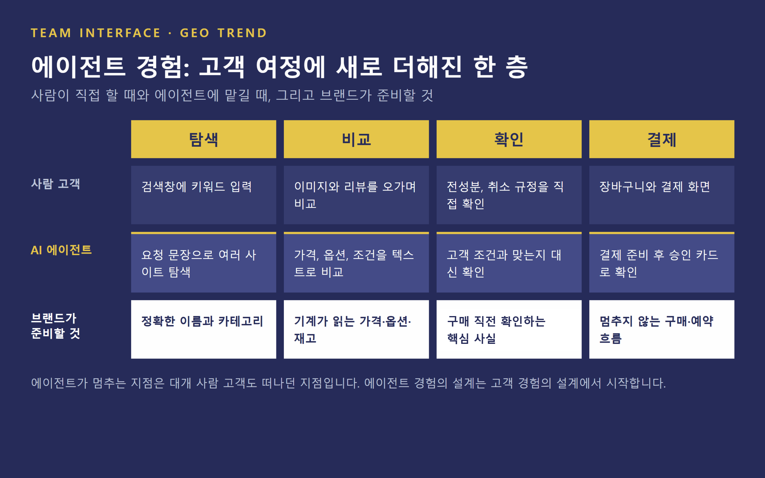 에이전틱 커머스와 에이전트 경험 도식. 탐색, 비교, 확인, 결제 단계마다 사람 고객이 직접 할 때와 AI 에이전트에 맡길 때를 비교하고, 브랜드가 준비할 것으로 정확한 이름과 카테고리, 기계가 읽는 가격·옵션·재고, 구매 직전 확인하는 핵심 사실, 멈추지 않는 구매·예약 흐름을 제시한다.