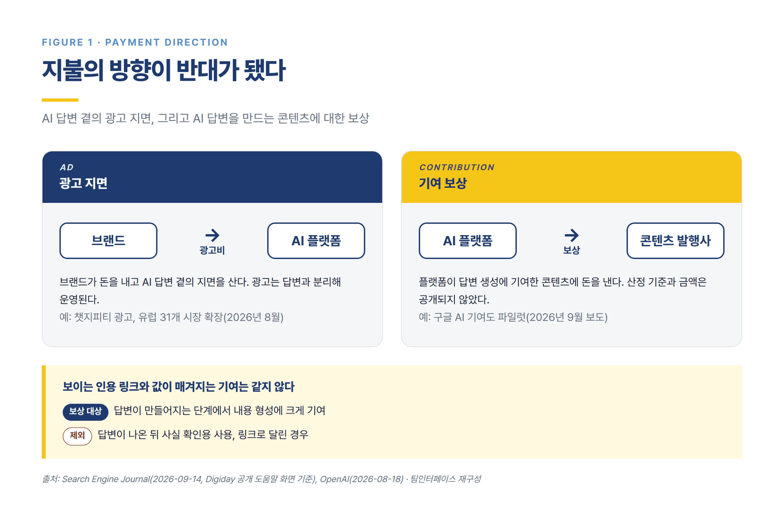 구글 AI 기여도 파일럿의 지불 방향 비교 도식. 광고 지면은 브랜드가 AI 플랫폼에 광고비를 내고, 기여 보상은 AI 플랫폼이 답변 생성에 기여한 콘텐츠 발행사에 보상한다. 보상 대상은 답변 생성 단계의 기여이며, 답변 뒤 사실 확인용 사용과 링크는 제외된다.
