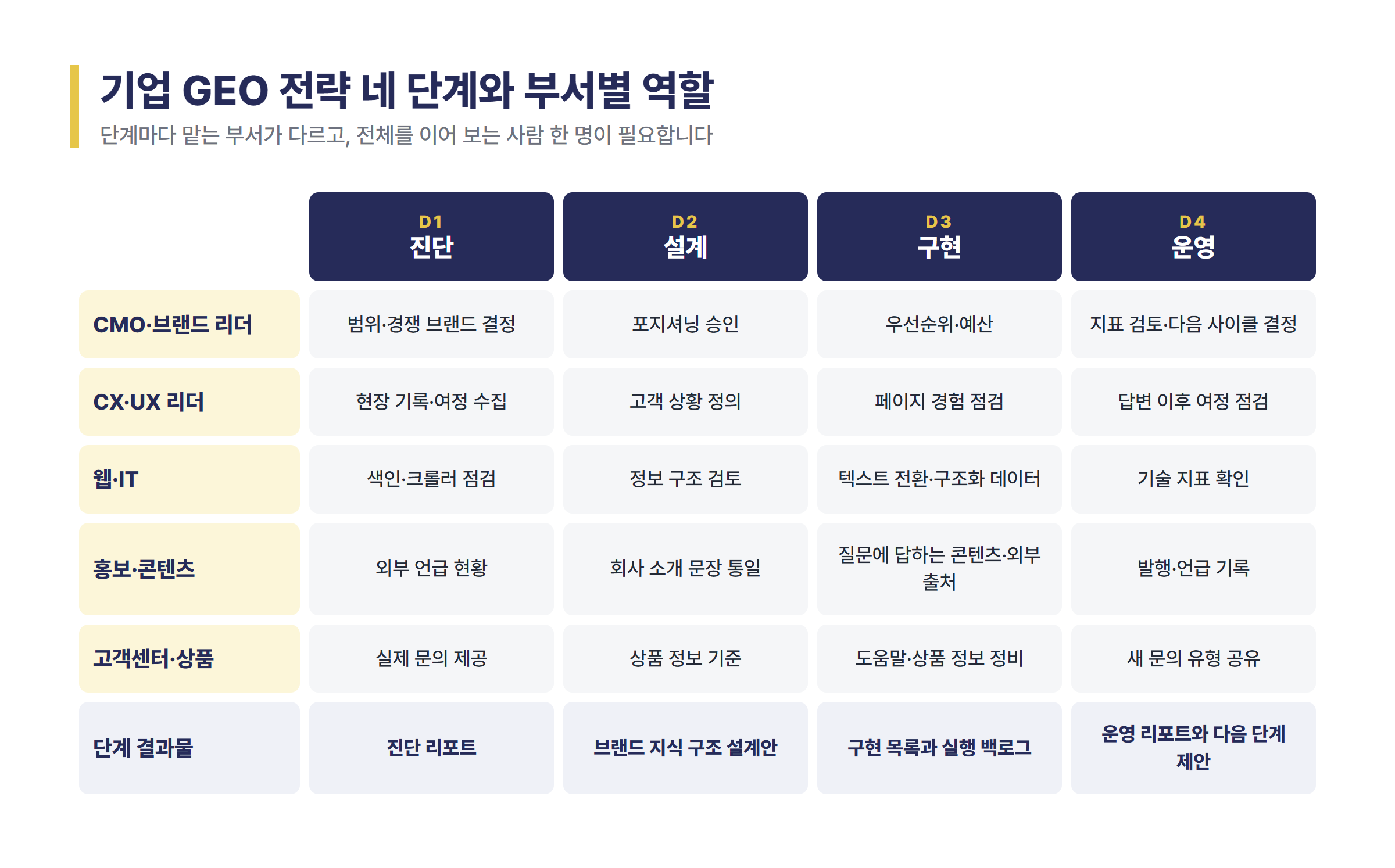 기업 GEO 전략의 네 단계(D1 진단, D2 설계, D3 구현, D4 운영)에서 CMO·브랜드 리더, CX·UX 리더, 웹·IT, 홍보·콘텐츠, 고객센터·상품이 맡는 일과 단계별 결과물을 정리한 역할표입니다.
