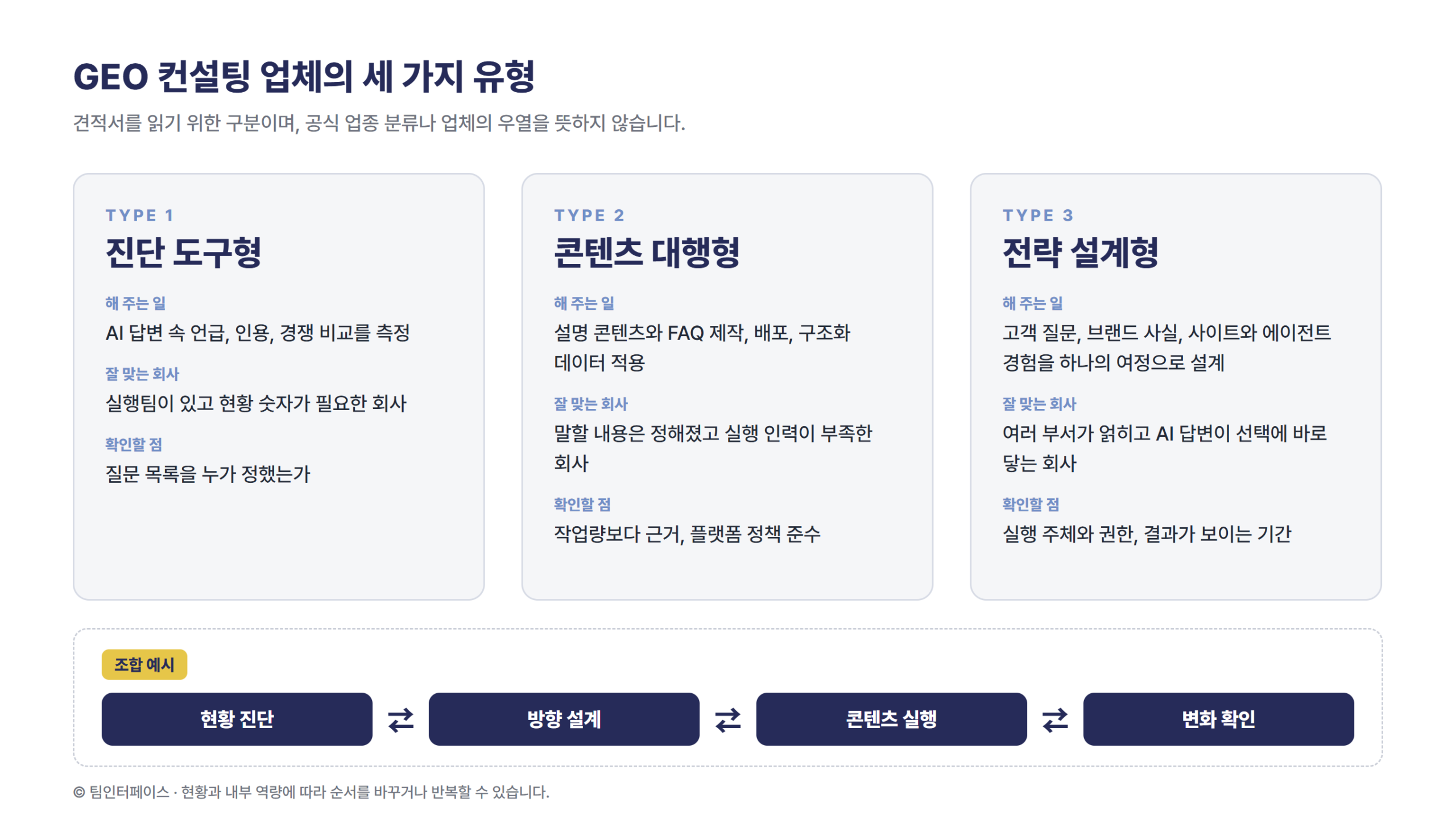 GEO 컨설팅 업체의 세 가지 유형을 같은 비중으로 비교한 도식. 진단 도구형은 AI 답변 속 언급과 인용을 측정하고, 콘텐츠 대행형은 설명 콘텐츠와 FAQ, 배포, 구조화 데이터를 실행하며, 전략 설계형은 고객 질문과 브랜드 사실, 사이트와 에이전트 경험을 하나의 여정으로 설계한다. 아래 조합 예시는 현황 진단, 방향 설계, 콘텐츠 실행, 변화 확인을 상황에 따라 오가며 반복할 수 있음을 보여 준다.