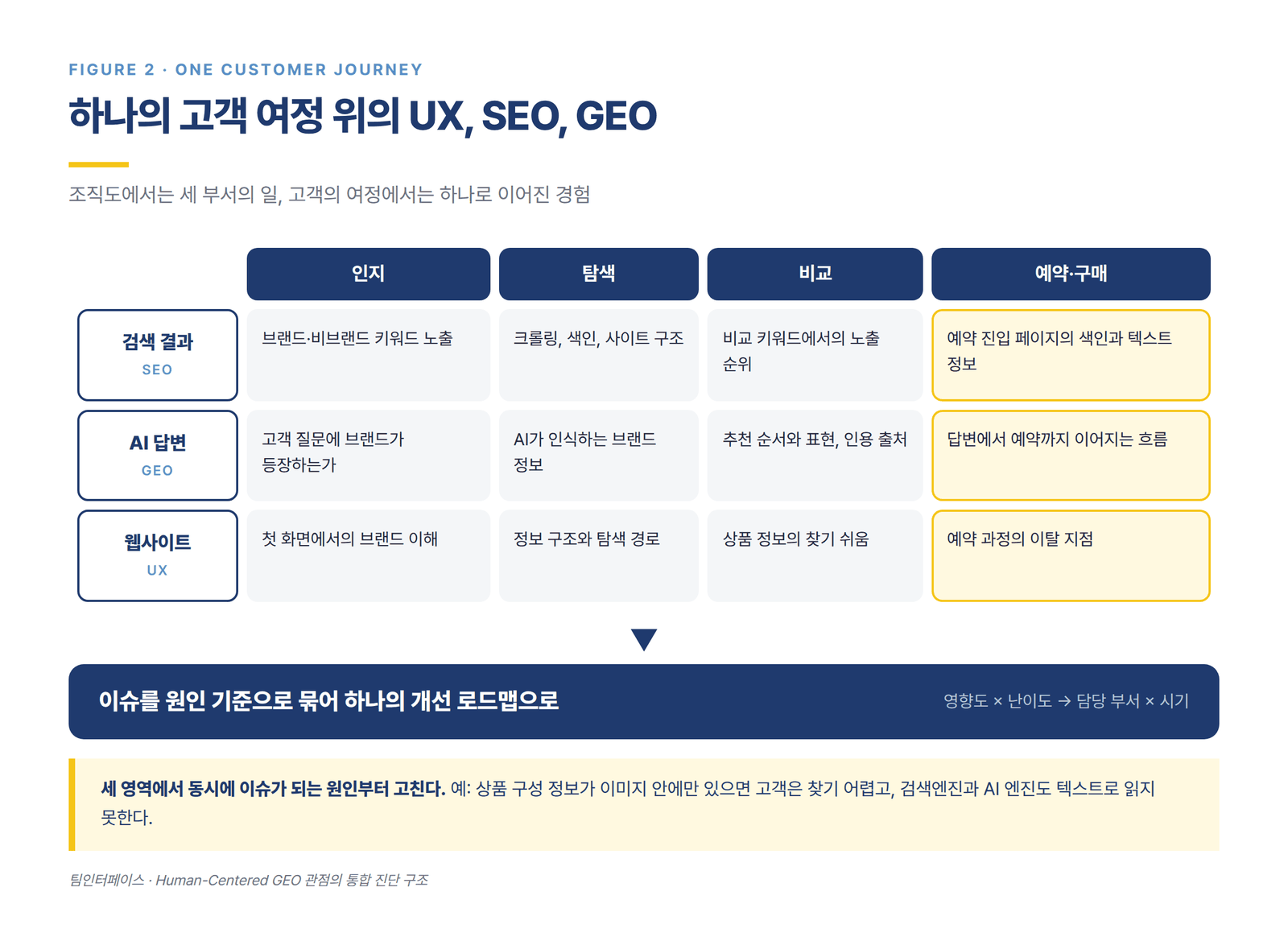 하나의 고객 여정 위의 UX, SEO, GEO 통합 진단 도식. 인지, 탐색, 비교, 예약·구매 단계마다 검색 결과(SEO), AI 답변(GEO), 웹사이트(UX)를 함께 측정하고, 이슈를 원인 기준으로 묶어 영향도와 난이도에 따라 담당 부서와 시기별 개선 로드맵으로 정리한다.