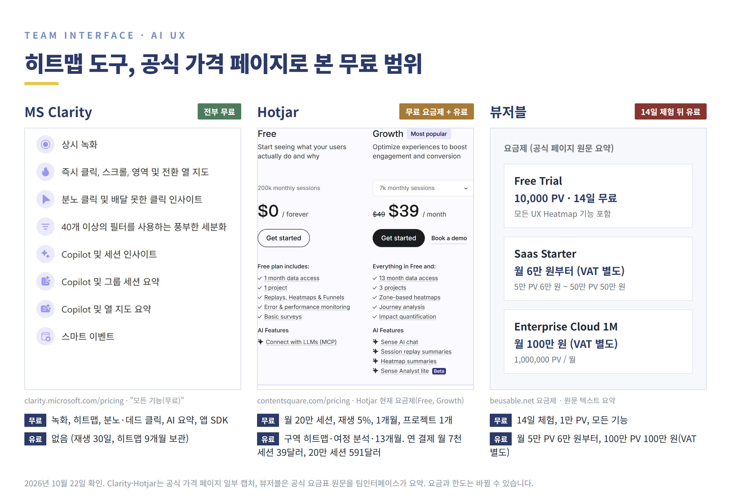 공식 가격 페이지 일부 캡처와 편집 요약을 합친 히트맵 도구 3종 무료 범위 비교 이미지(2026년 10월 22일 확인). MS Clarity: 영구 무료, 트래픽 한도 없음, 항상 켜진 세션 녹화, 클릭·스크롤·영역·전환 히트맵, 분노 클릭과 데드 클릭, Copilot 세션·히트맵 요약, 앱 SDK. 재생 데이터 30일, 히트맵 9개월 보관. Hotjar(현재 Contentsquare) 무료 요금제: 월 20만 세션, 프로젝트 1개, 히트맵·퍼널·재생 포함, 재생은 수집 세션의 5% 최대 1만 건, 데이터 1개월. Growth: 13개월, 프로젝트 3개, 구역별 히트맵, 여정 분석, AI 요약. 연간 결제 기준 월 7천 세션 39달러, 3만 127달러, 10만 327달러, 20만 591달러, 월 결제는 49, 159, 409, 739달러, 24만 세션 이상은 상담. 뷰저블: 1만 PV 14일 무료 체험(모든 UX Heatmap 기능), 이후 Starter 월 5만 PV 6만 원부터 50만 PV 50만 원, Enterprise Cloud 월 100만 PV 100만 원, VAT 별도.