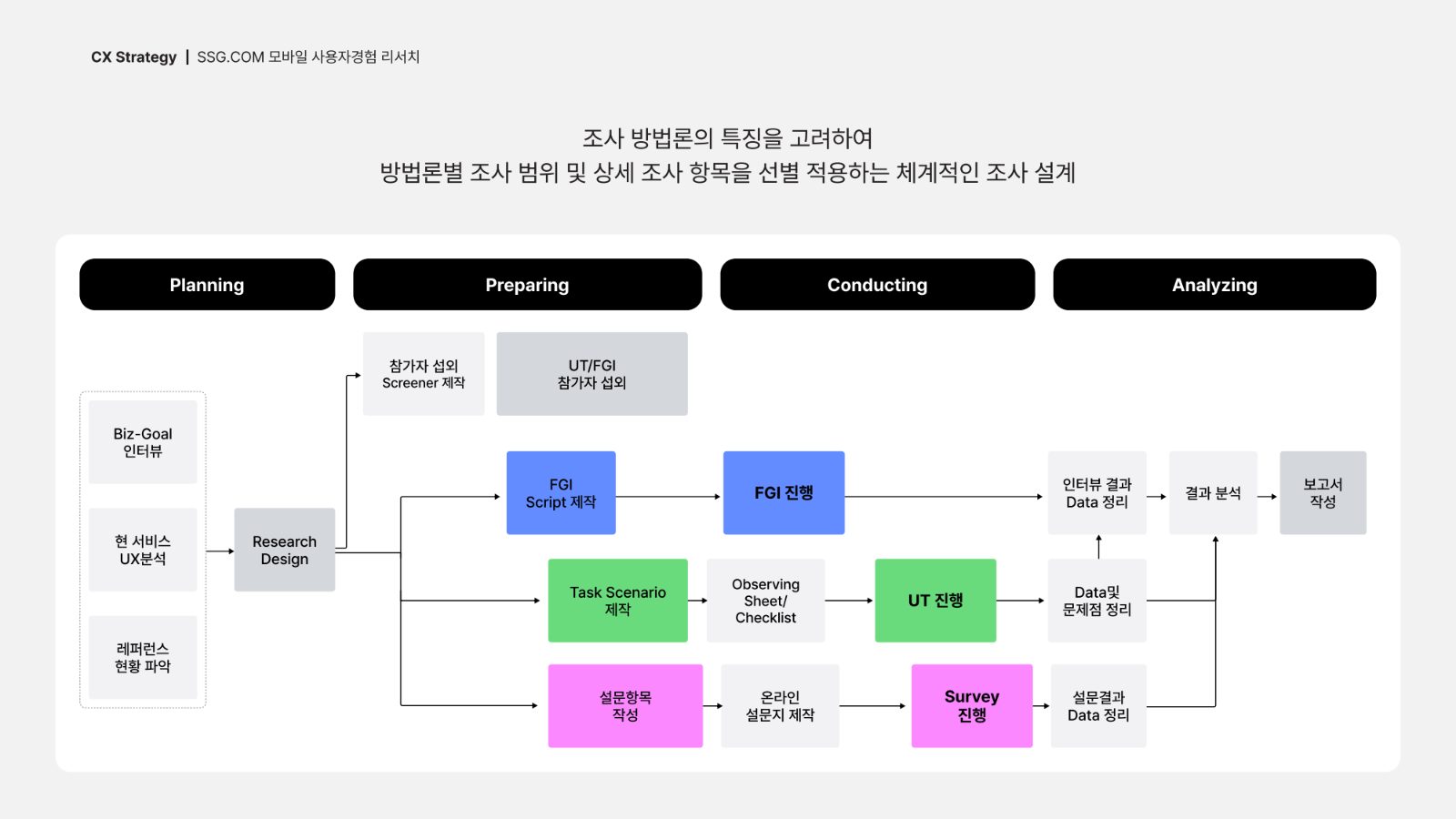 SSG.COM 고객경험 컨설팅 프로젝트 주요 화면 2